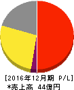C&Gシステムズ 損益計算書 2016年12月期 C&Gシステムズ 損益計算書 2016年12月期