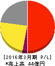 ビジネス・ブレークスルー 損益計算書 2016年3月期 ビジネス・ブレークスルー 損益計算書 2016年3月期
