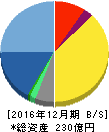 フューチャー 貸借対照表 2016年12月期 フューチャー 貸借対照表 2016年12月期