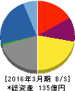 昭栄薬品 貸借対照表 2016年3月期 昭栄薬品 貸借対照表 2016年3月期