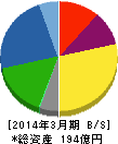 日本エム・ディ・エム 貸借対照表 2014年3月期 日本エム・ディ・エム 貸借対照表 2014年3月期