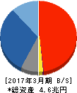 日本証券金融 貸借対照表 2017年3月期 日本証券金融 貸借対照表 2017年3月期