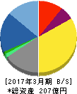 クレスコ 貸借対照表 2017年3月期 クレスコ 貸借対照表 2017年3月期