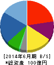 クレステック 貸借対照表 2014年6月期 クレステック 貸借対照表 2014年6月期