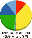 エスケーエレクトロニクス 貸借対照表 2016年9月期 エスケーエレクトロニクス 貸借対照表 2016年9月期