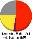 オリコン 損益計算書 2015年3月期 オリコン 損益計算書 2015年3月期