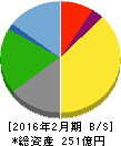ハイデイ日高 貸借対照表 2016年2月期 ハイデイ日高 貸借対照表 2016年2月期