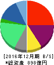 アウトソーシング 貸借対照表 2016年12月期 アウトソーシング 貸借対照表 2016年12月期