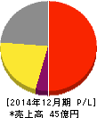 GMOペパボ 損益計算書 2014年12月期 GMOペパボ 損益計算書 2014年12月期
