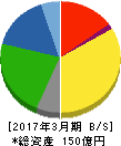 ディーエムエス 貸借対照表 2017年3月期 ディーエムエス 貸借対照表 2017年3月期