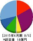 リファインバース 貸借対照表 2015年6月期 リファインバース 貸借対照表 2015年6月期