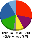 不二サッシ 貸借対照表 2016年3月期 不二サッシ 貸借対照表 2016年3月期