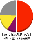 HOYA 損益計算書 2017年3月期 HOYA 損益計算書 2017年3月期