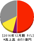 クラレ 損益計算書 2016年12月期 クラレ 損益計算書 2016年12月期
