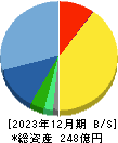 新日本製薬 貸借対照表 2023年12月期