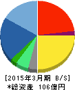 ソリトンシステムズ 貸借対照表 2015年3月期 ソリトンシステムズ 貸借対照表 2015年3月期