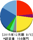 ソリトンシステムズ 貸借対照表 2015年12月期 ソリトンシステムズ 貸借対照表 2015年12月期