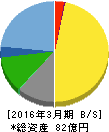 ジャパン・ティッシュ・エンジニアリング 貸借対照表 2016年3月期 ジャパン・ティッシュ・エンジニアリング 貸借対照表 2016年3月期