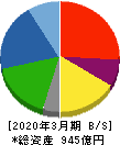 三櫻工業 貸借対照表 2020年3月期