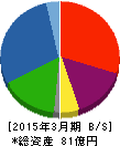 大泉製作所 貸借対照表 2015年3月期 大泉製作所 貸借対照表 2015年3月期