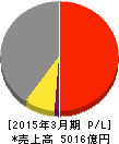 パイオニア 損益計算書 2015年3月期 パイオニア 損益計算書 2015年3月期