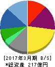 アドアーズ 貸借対照表 2017年3月期 アドアーズ 貸借対照表 2017年3月期