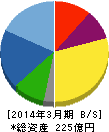 ワイエイシイホールディングス 貸借対照表 2014年3月期 ワイエイシイホールディングス 貸借対照表 2014年3月期