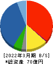 日本出版貿易 貸借対照表 2022年3月期