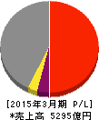 三菱瓦斯化学 損益計算書 2015年3月期 三菱瓦斯化学 損益計算書 2015年3月期