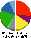 鈴与シンワート 貸借対照表 2023年12月期