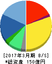 オイシックス 貸借対照表 2017年3月期 オイシックス 貸借対照表 2017年3月期