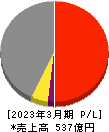日本リーテック 損益計算書 2023年3月期