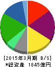 ニチイ学館 貸借対照表 2015年3月期 ニチイ学館 貸借対照表 2015年3月期
