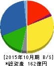 アヲハタ 貸借対照表 2015年10月期 アヲハタ 貸借対照表 2015年10月期