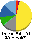 テセック 貸借対照表 2015年3月期 テセック 貸借対照表 2015年3月期
