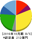 土屋ホールディングス 貸借対照表 2016年10月期 土屋ホールディングス 貸借対照表 2016年10月期