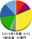 パシフィックネット 貸借対照表 2015年5月期 パシフィックネット 貸借対照表 2015年5月期