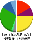 カワチ薬品 貸借対照表 2015年3月期 カワチ薬品 貸借対照表 2015年3月期