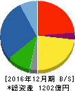 福田組 貸借対照表 2016年12月期 福田組 貸借対照表 2016年12月期