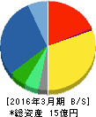 データホライゾン 貸借対照表 2016年3月期 データホライゾン 貸借対照表 2016年3月期
