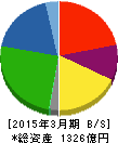 エフテック 貸借対照表 2015年3月期 エフテック 貸借対照表 2015年3月期