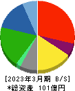 鈴与シンワート 貸借対照表 2023年3月期