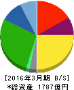 カワチ薬品 貸借対照表 2016年3月期 カワチ薬品 貸借対照表 2016年3月期