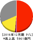横浜ゴム 損益計算書 2016年12月期 横浜ゴム 損益計算書 2016年12月期
