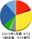 因幡電機産業 貸借対照表 2015年3月期 因幡電機産業 貸借対照表 2015年3月期