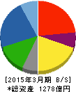 栗本鐵工所 貸借対照表 2015年3月期 栗本鐵工所 貸借対照表 2015年3月期