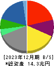 伊藤忠商事 貸借対照表 2023年12月期