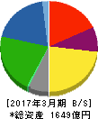 昭和産業 貸借対照表 2017年3月期 昭和産業 貸借対照表 2017年3月期