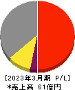 日本プリメックス 損益計算書 2023年3月期