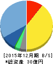 アイフィスジャパン 貸借対照表 2015年12月期 アイフィスジャパン 貸借対照表 2015年12月期